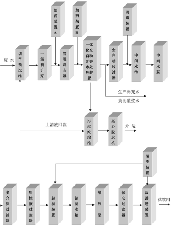 工艺流程图