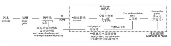 地埋式污水处理设备工艺流程图