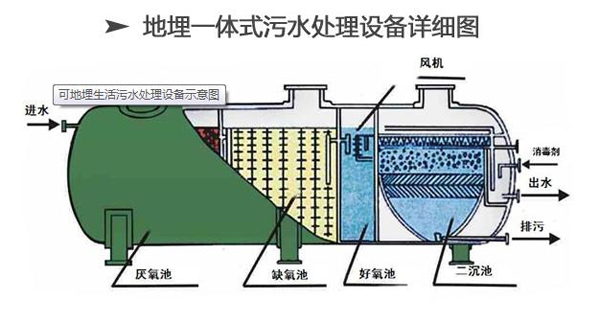 地埋式污水处理设备详细图