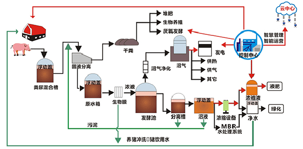 养猪场污水处理设备工艺流程
